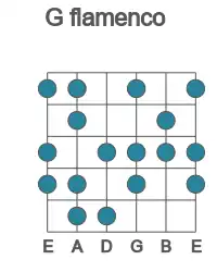 Guitar scale for flamenco in position 1